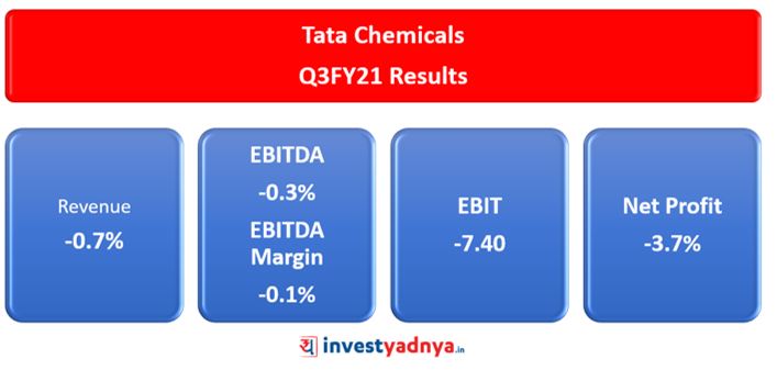 Tata Chemicals Q3FY21 Results